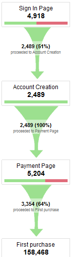 Funnel Visualization