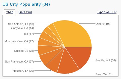 Local City distribution for your links