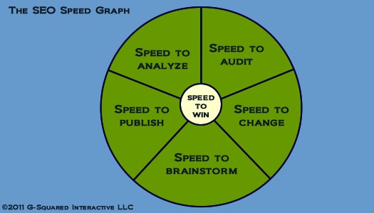 The Incredible, Remarkable, and Undeniable Power of Speed for SEO