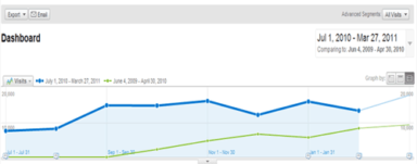 Reading About SEO & Social Media vs. Putting It Together