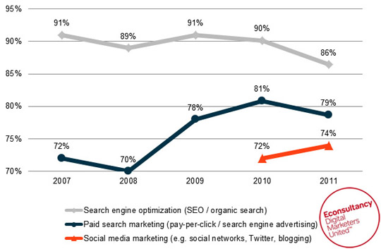 SEMPO Shows A Decline in SEO Spendings In 2011 (Should Be Good News for All)