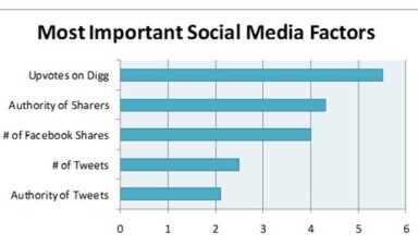 How Twitter Works To Impact Search Results