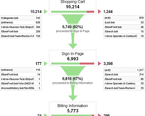 7 Things You Can Do When Your Conversion Funnel Sucks