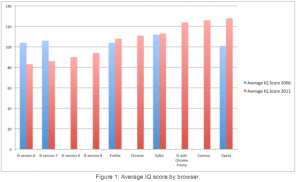 Study Stating IE Users Had Low IQs Revealed as a Hoax