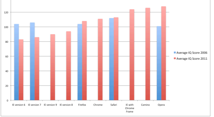 Study Stating IE Users Had Low IQs Revealed as a Hoax