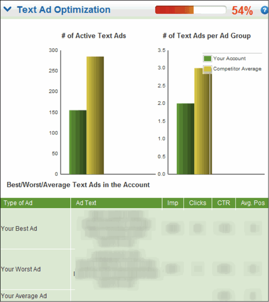 text ad optimization