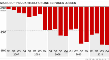 Bing Search Engine Losing Approximately $462,962 per Hour!