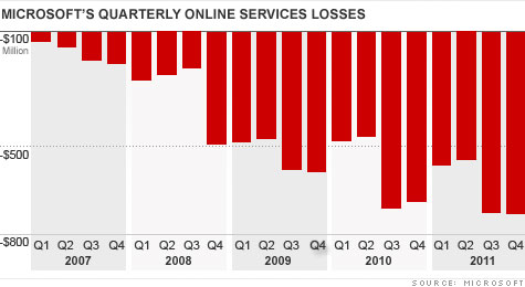 Bing Losing Money