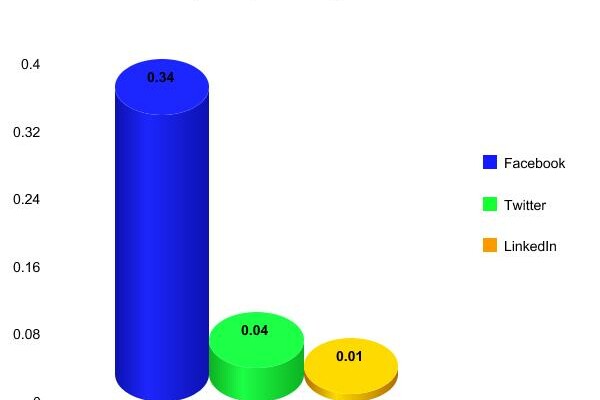 Social Media Engagement: Facebook Wins