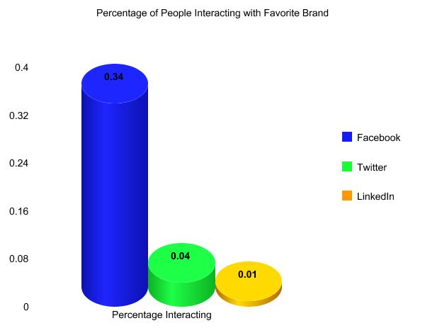 Social Media Engagement: Facebook Wins