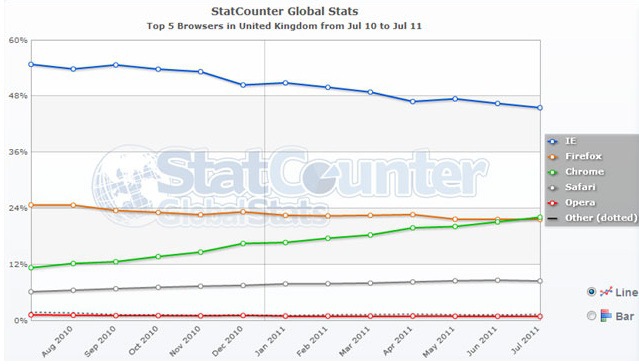 Google Chrome Statcounter