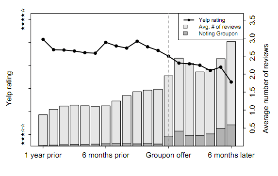 Does a Groupon Deal Impact Yelp Ratings?