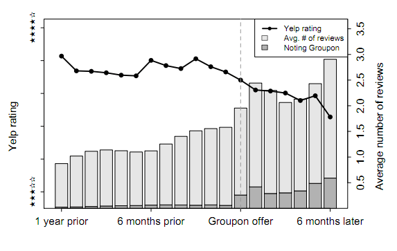 Groupon Negatively Impacts Yelp Ratings