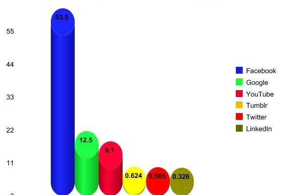 Facebook Dominates All Other Websites in Third Quarter