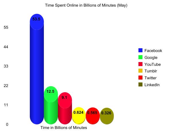 Facebook Dominates All Other Websites in Third Quarter