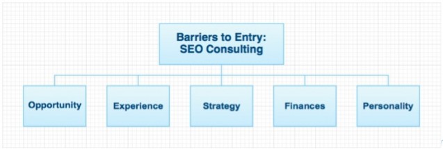 Crushing Barriers to Launching an SEO Firm &#8212; Part 1: Opportunity