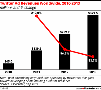 Twitter Revenue Projections: A Mixed Report