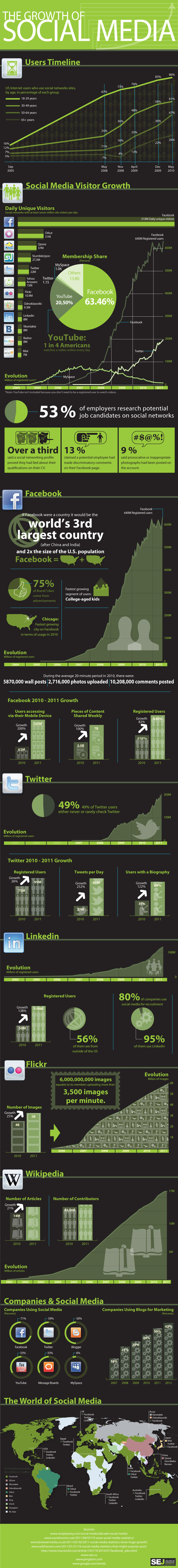 Crecimiento de los social media Infografia. Post de Esmeralda Diaz-Aroca