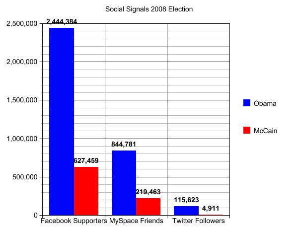 Obama McCain Social Media 2008 Election