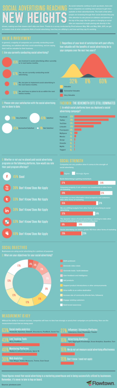 How Far Does Social Advertising Reach? [Infographic] by Flowtown