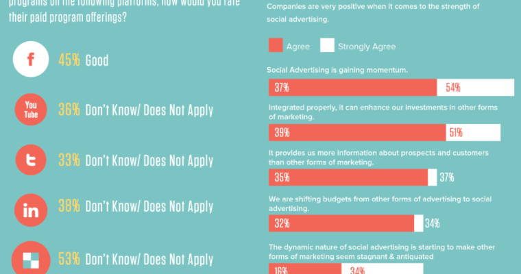 How Far Does Social Advertising Reach? [Infographic] by Flowtown