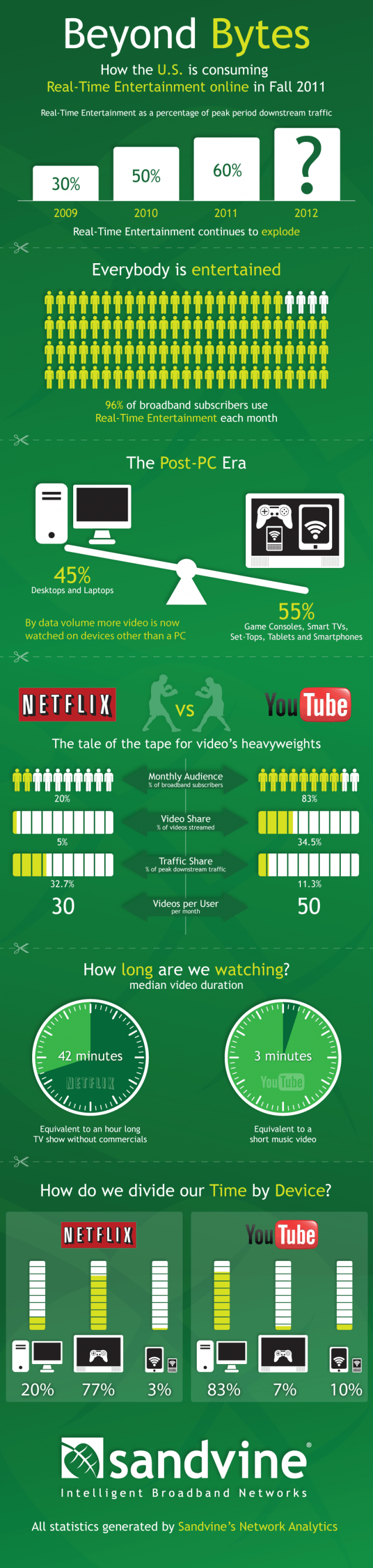 How is U.S. in Consuming Real Time Entertainment Stats [Infographic]
