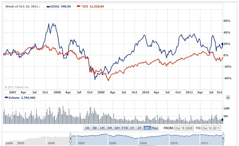 Google: An Economic Giant