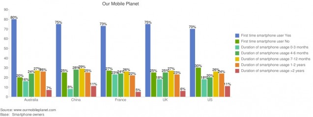 OurMobilePlanet Smarphone Data