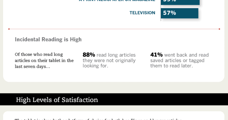 PROOF You Should Make Sure Your Website Works on Tablets