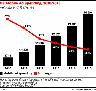 2011 Mobile Advertising Expected to Exceed $1 Billion