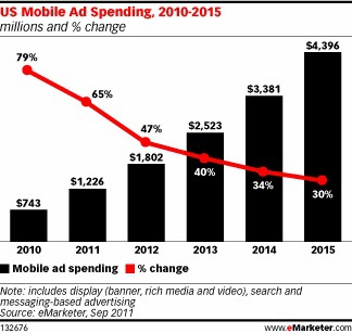 eMarketer Mobile Ad Spend Predictions