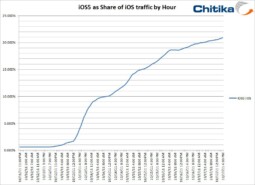 The Value of Google Result Positioning