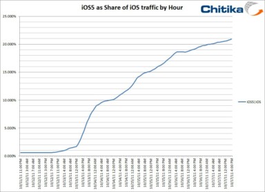 The Value of Google Result Positioning