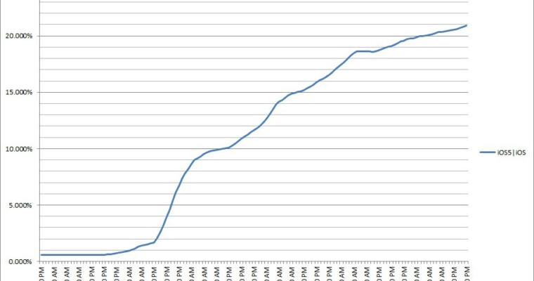 iOS5 Takes 20% of Traffic in 5 Days