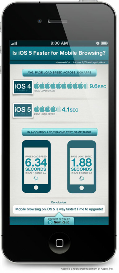 Apple’s iOS 5 Caught Speeding [Infographic]