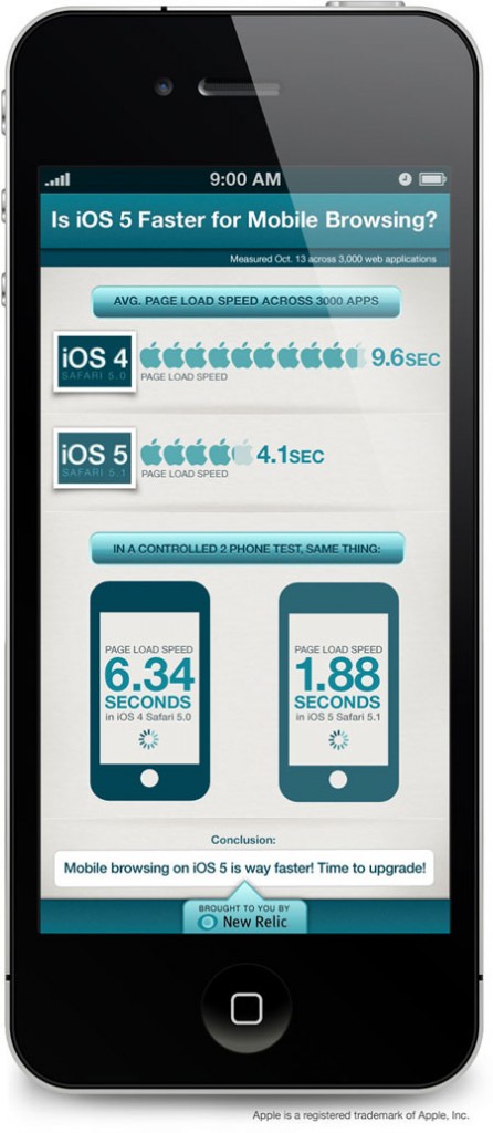 ios5 is faster than ios4 infographic