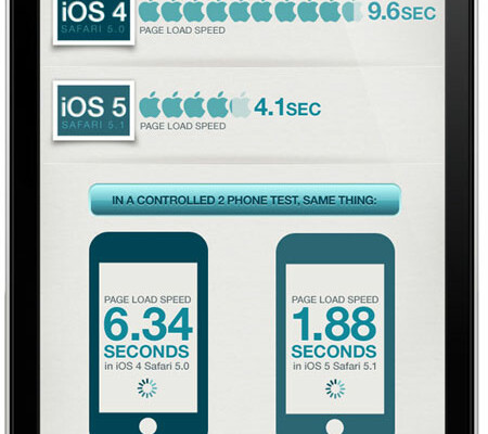 Apple’s iOS 5 Caught Speeding [Infographic]