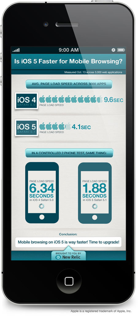 Apple’s iOS 5 Caught Speeding [Infographic]