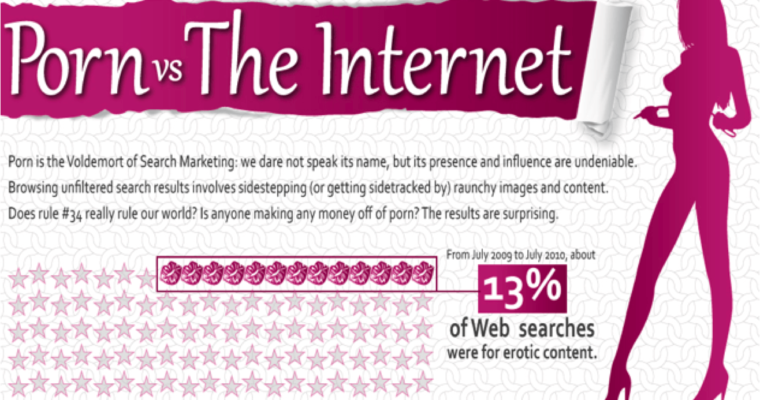 Infographic: Porn vs The Internet [NSFW]