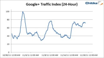 The Value of Google Result Positioning