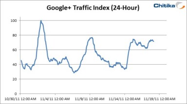 New Features Lead to Modest Growth for Google Plus