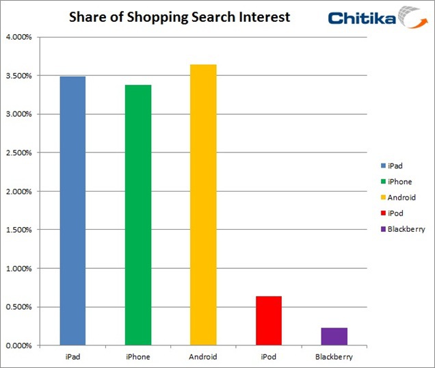 Is Mobile Poised to Take Over E-Commerce?