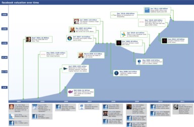 Facebook IPO: Public Offering in Near Future? [INFOGRAPHIC]