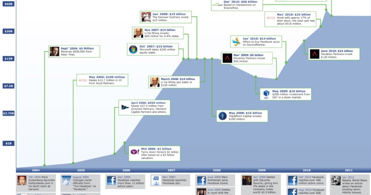 Facebook IPO: Public Offering in Near Future? [INFOGRAPHIC]