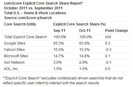 October ComScore Report Shows Bing Powered Searches Falling