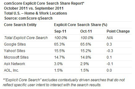 october comscore search data