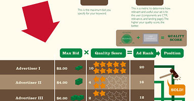 How Does the AdWords Auction Work? [Infographic]