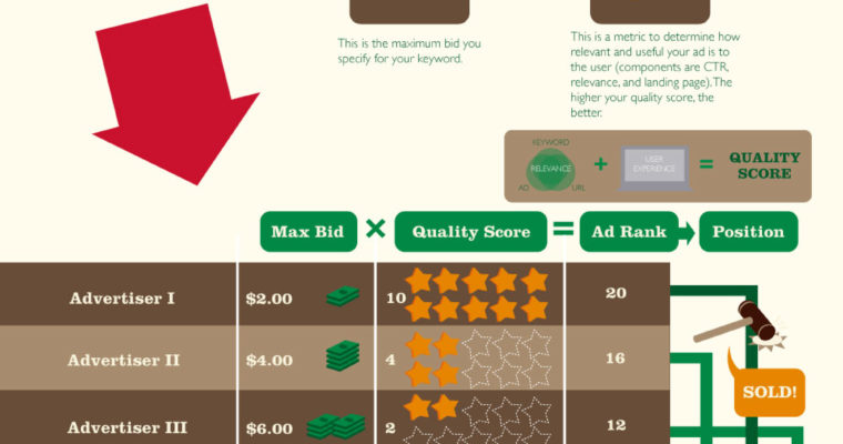How Does the AdWords Auction Work? [Infographic]