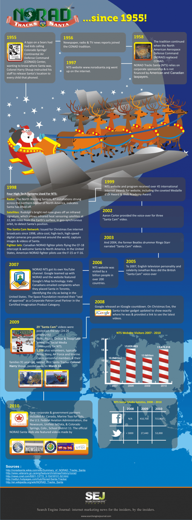 Norad Santa Tracker : The History of NORAD, Google &#038; Santa [Infographic]