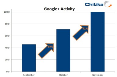Traffic for Google+ Goes Positive Along with User Count